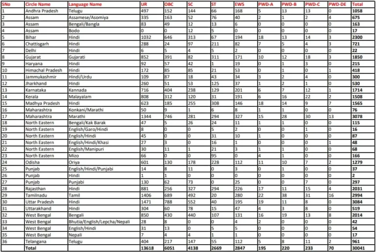 India Post GDS Recruitment 2023 Overview